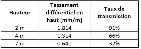 Estimation des tassements en partie haute des remblais ferroviaires sur des terrains compressibles (partie 3)